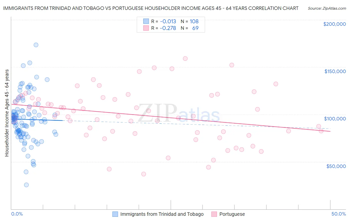 Immigrants from Trinidad and Tobago vs Portuguese Householder Income Ages 45 - 64 years