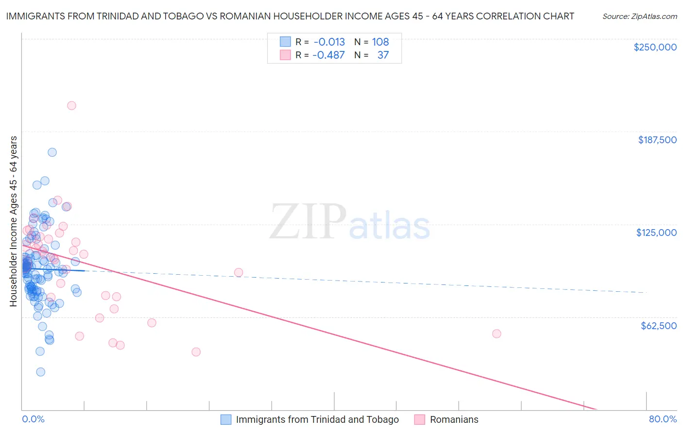 Immigrants from Trinidad and Tobago vs Romanian Householder Income Ages 45 - 64 years