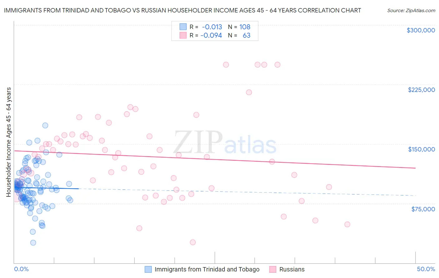 Immigrants from Trinidad and Tobago vs Russian Householder Income Ages 45 - 64 years