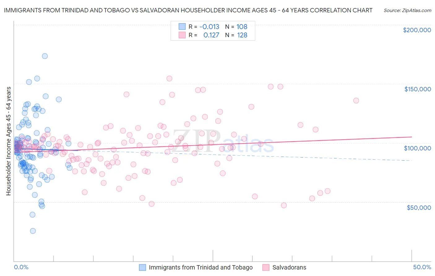 Immigrants from Trinidad and Tobago vs Salvadoran Householder Income Ages 45 - 64 years