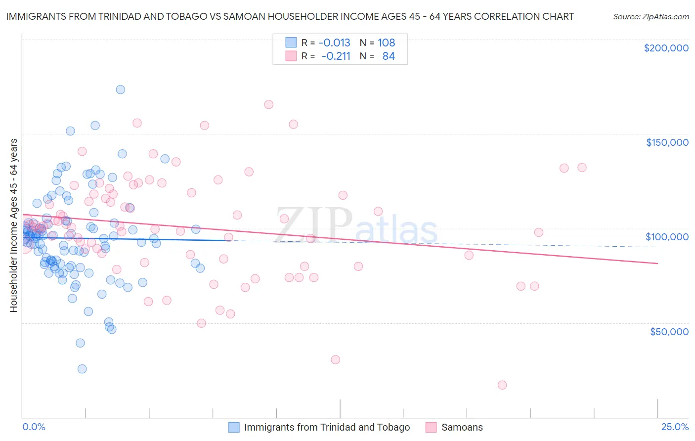 Immigrants from Trinidad and Tobago vs Samoan Householder Income Ages 45 - 64 years