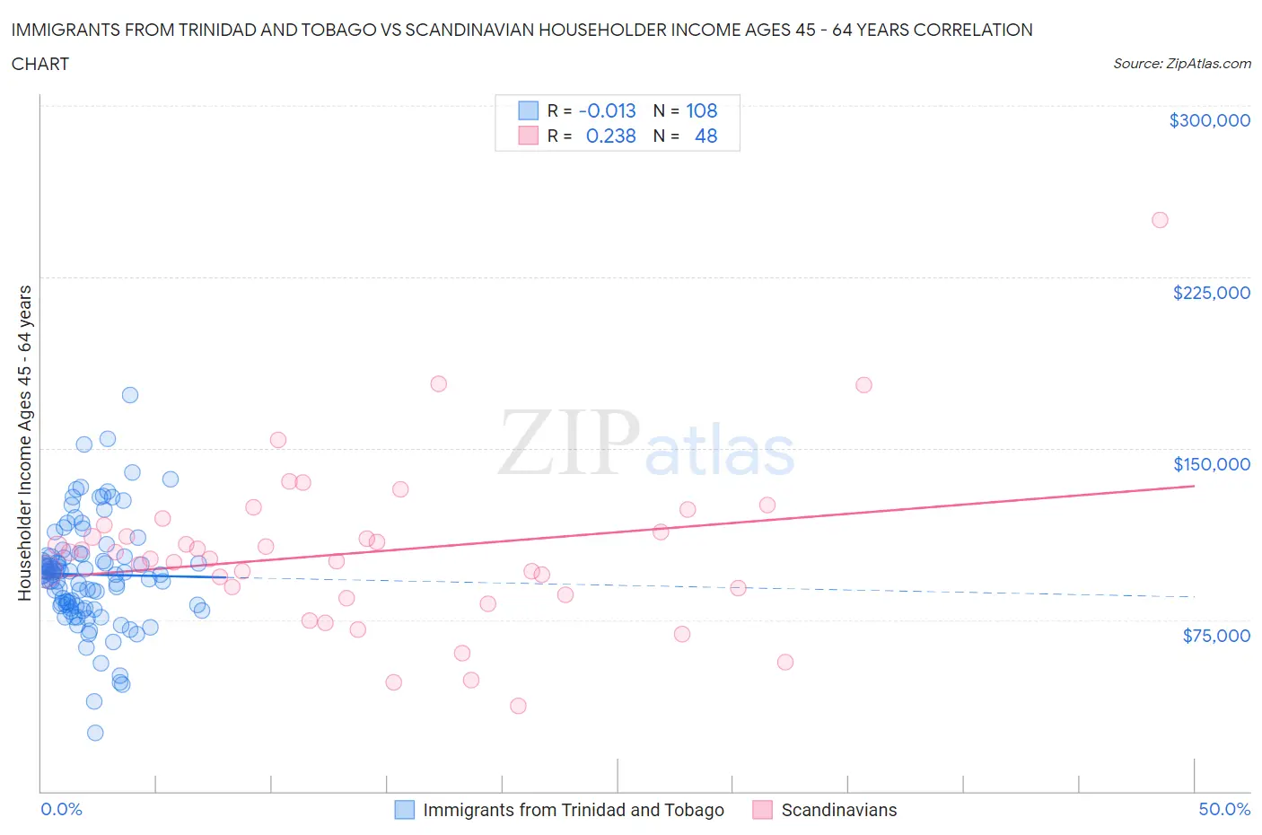 Immigrants from Trinidad and Tobago vs Scandinavian Householder Income Ages 45 - 64 years