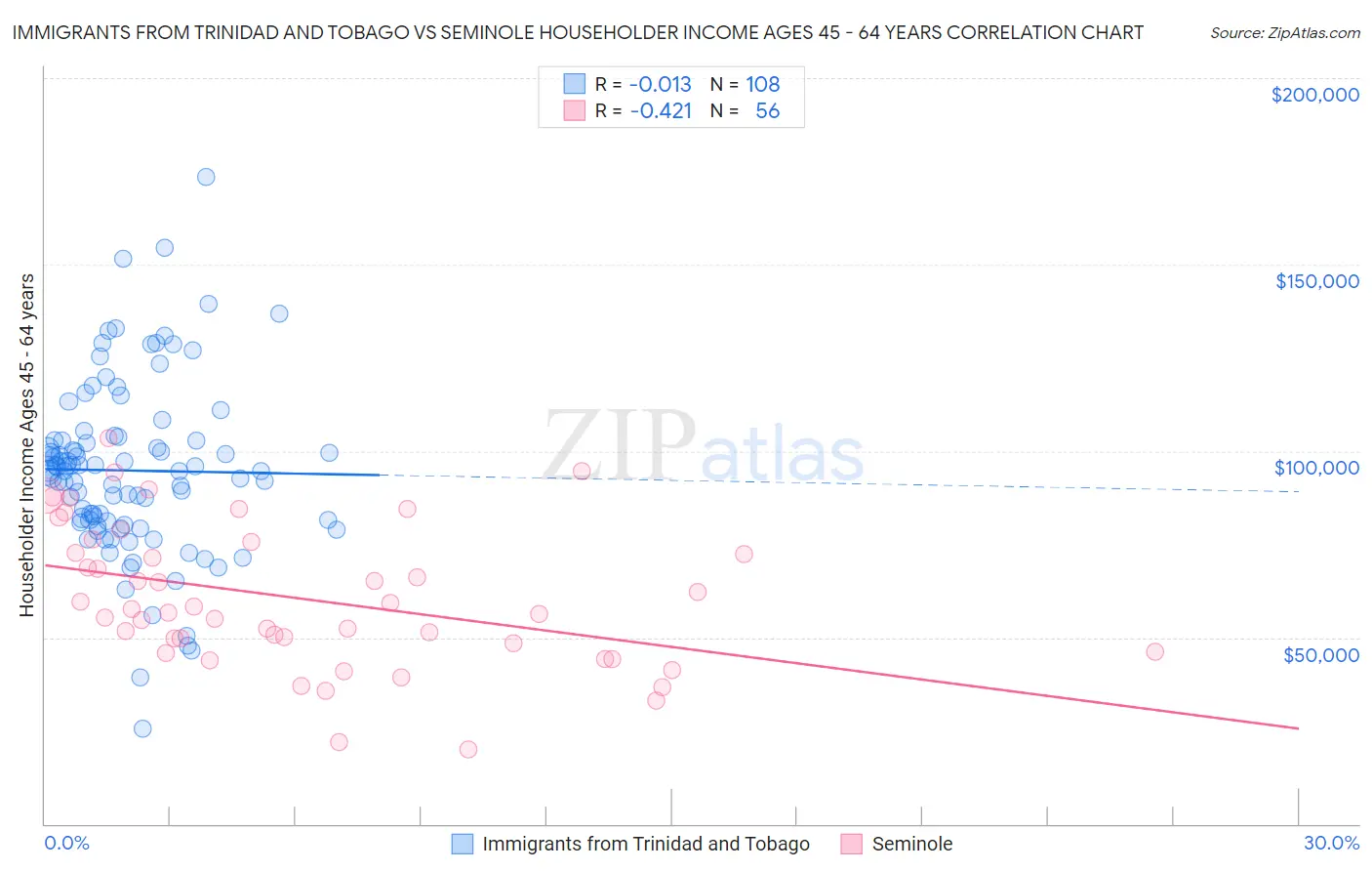 Immigrants from Trinidad and Tobago vs Seminole Householder Income Ages 45 - 64 years