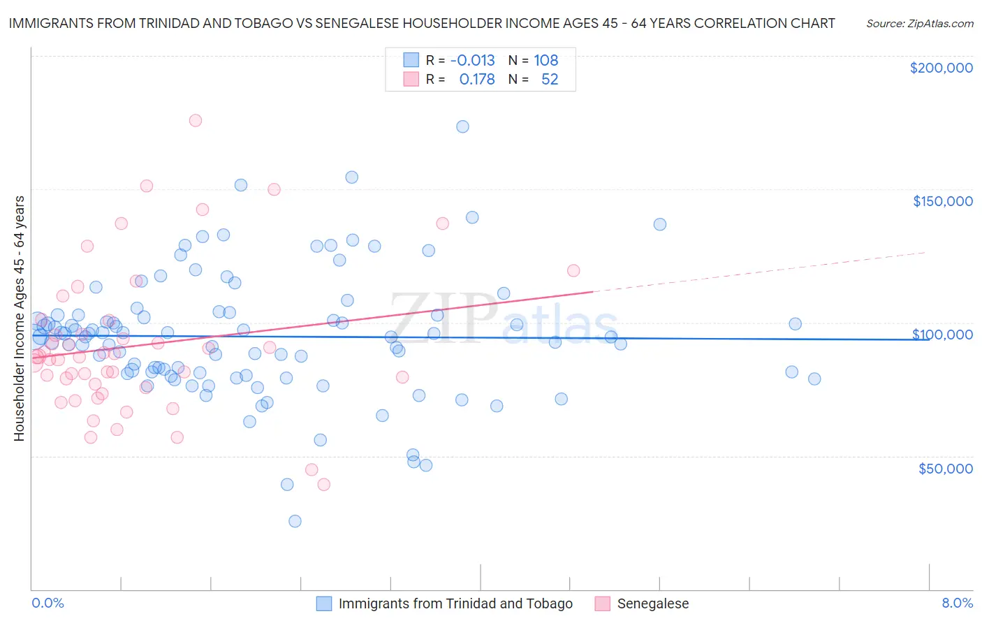 Immigrants from Trinidad and Tobago vs Senegalese Householder Income Ages 45 - 64 years