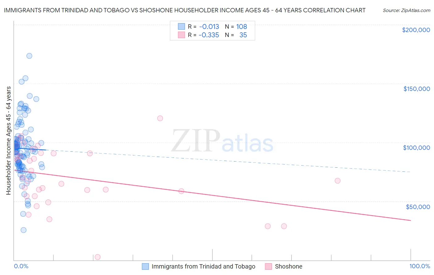 Immigrants from Trinidad and Tobago vs Shoshone Householder Income Ages 45 - 64 years