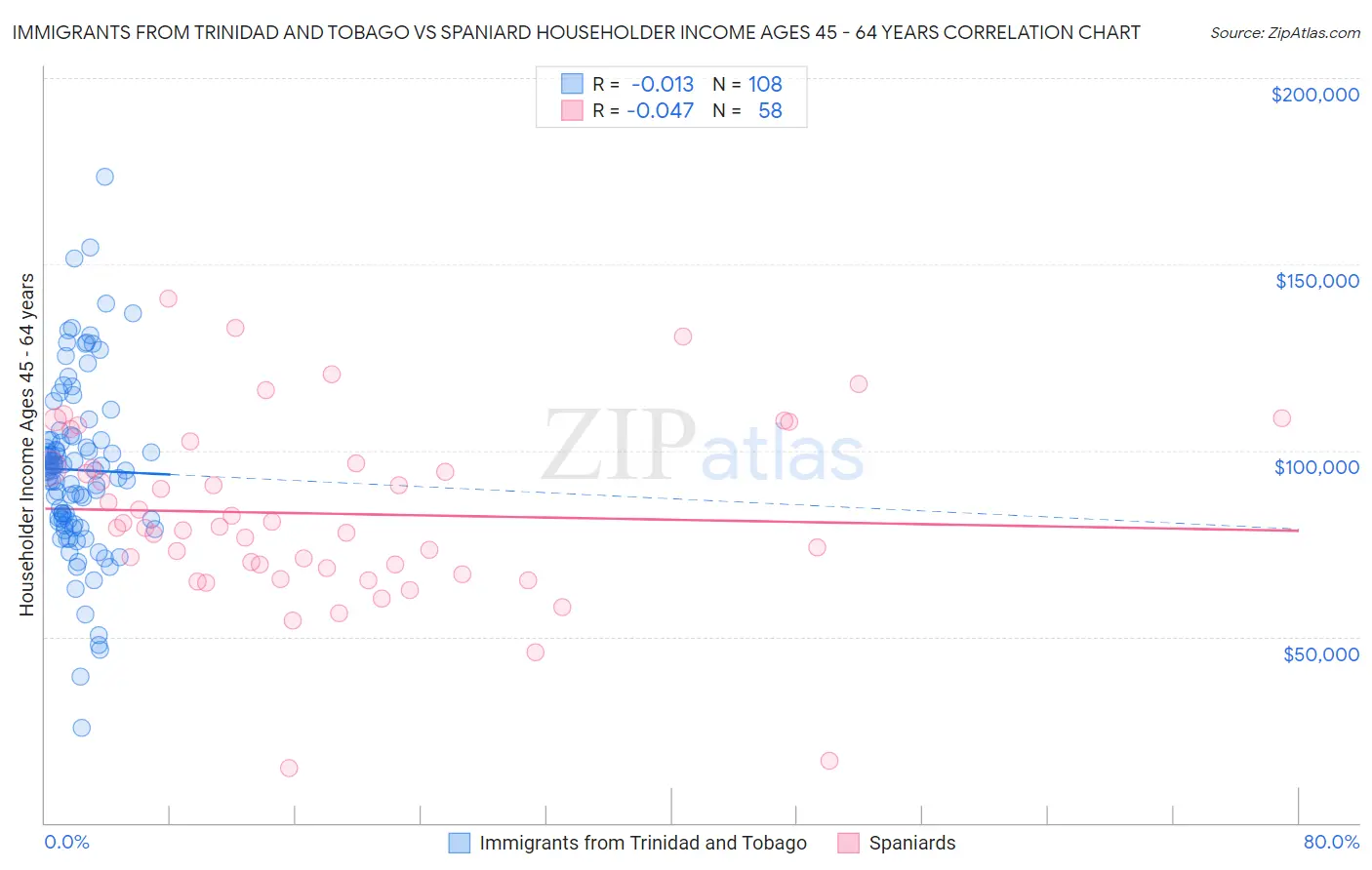 Immigrants from Trinidad and Tobago vs Spaniard Householder Income Ages 45 - 64 years