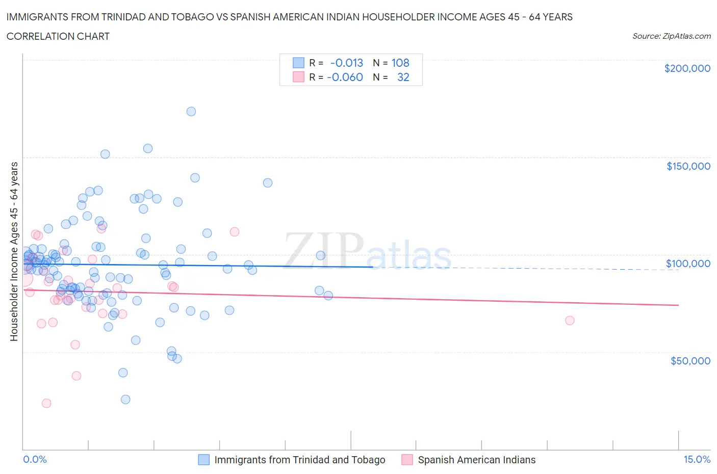 Immigrants from Trinidad and Tobago vs Spanish American Indian Householder Income Ages 45 - 64 years