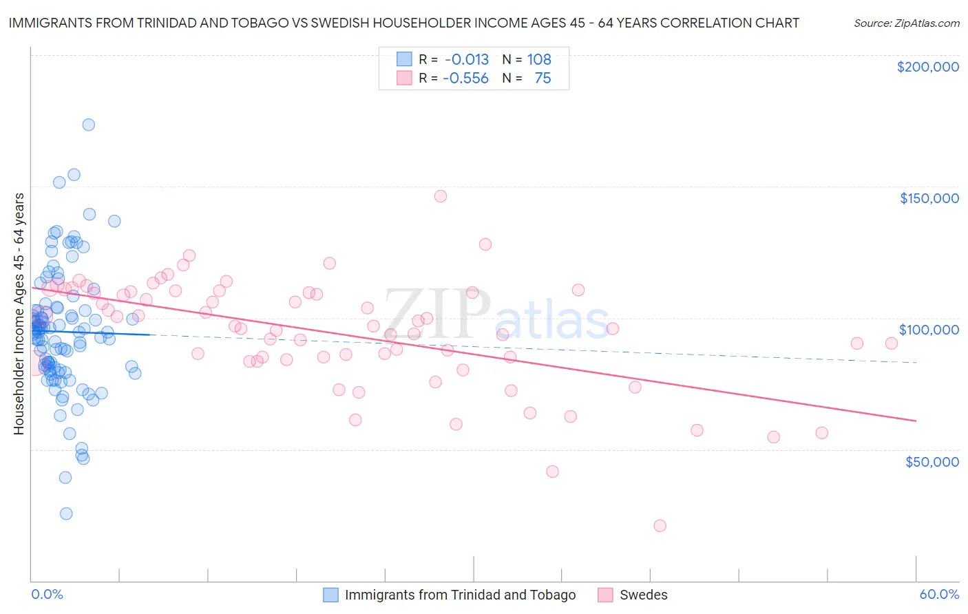 Immigrants from Trinidad and Tobago vs Swedish Householder Income Ages 45 - 64 years