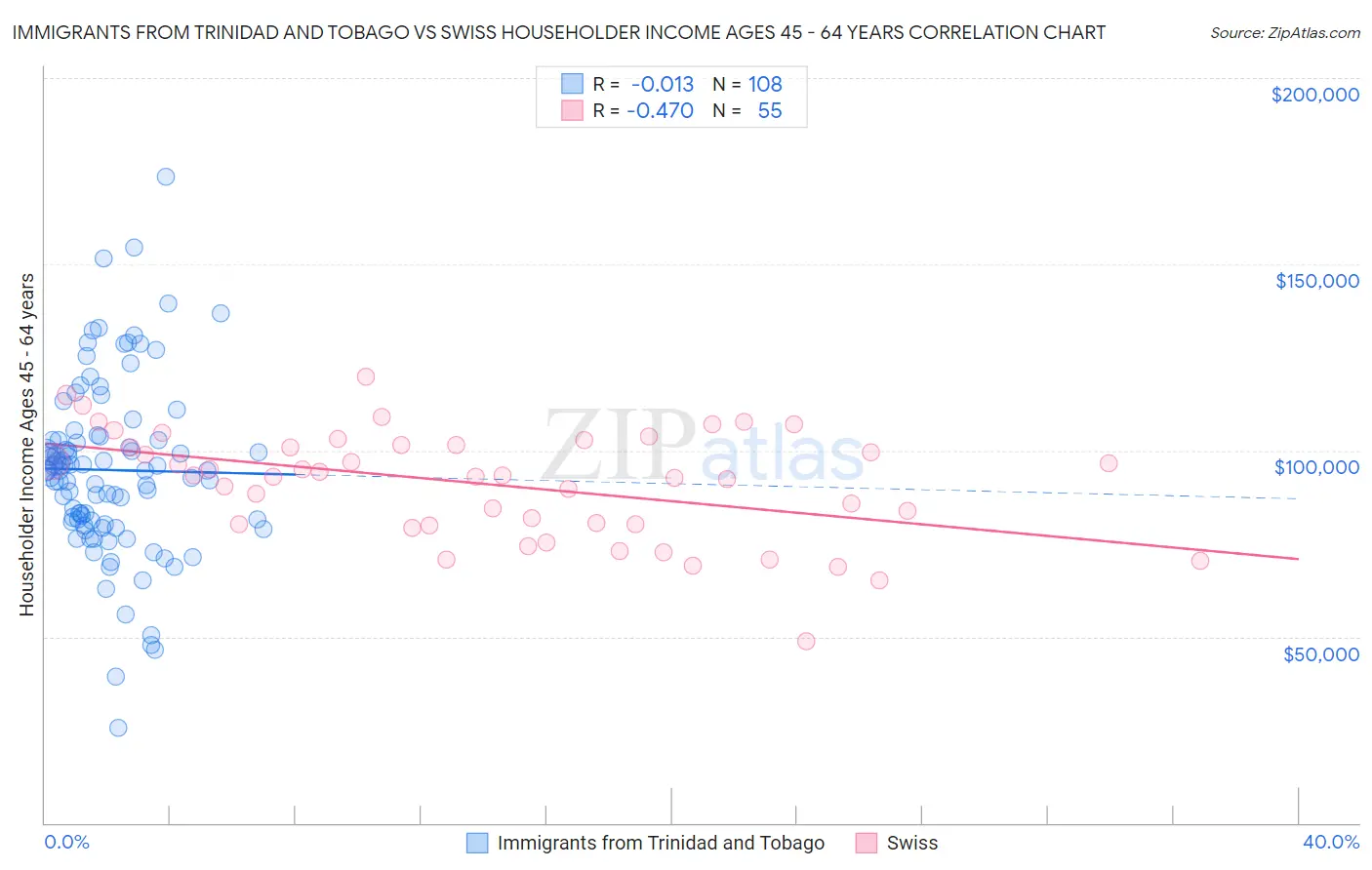 Immigrants from Trinidad and Tobago vs Swiss Householder Income Ages 45 - 64 years