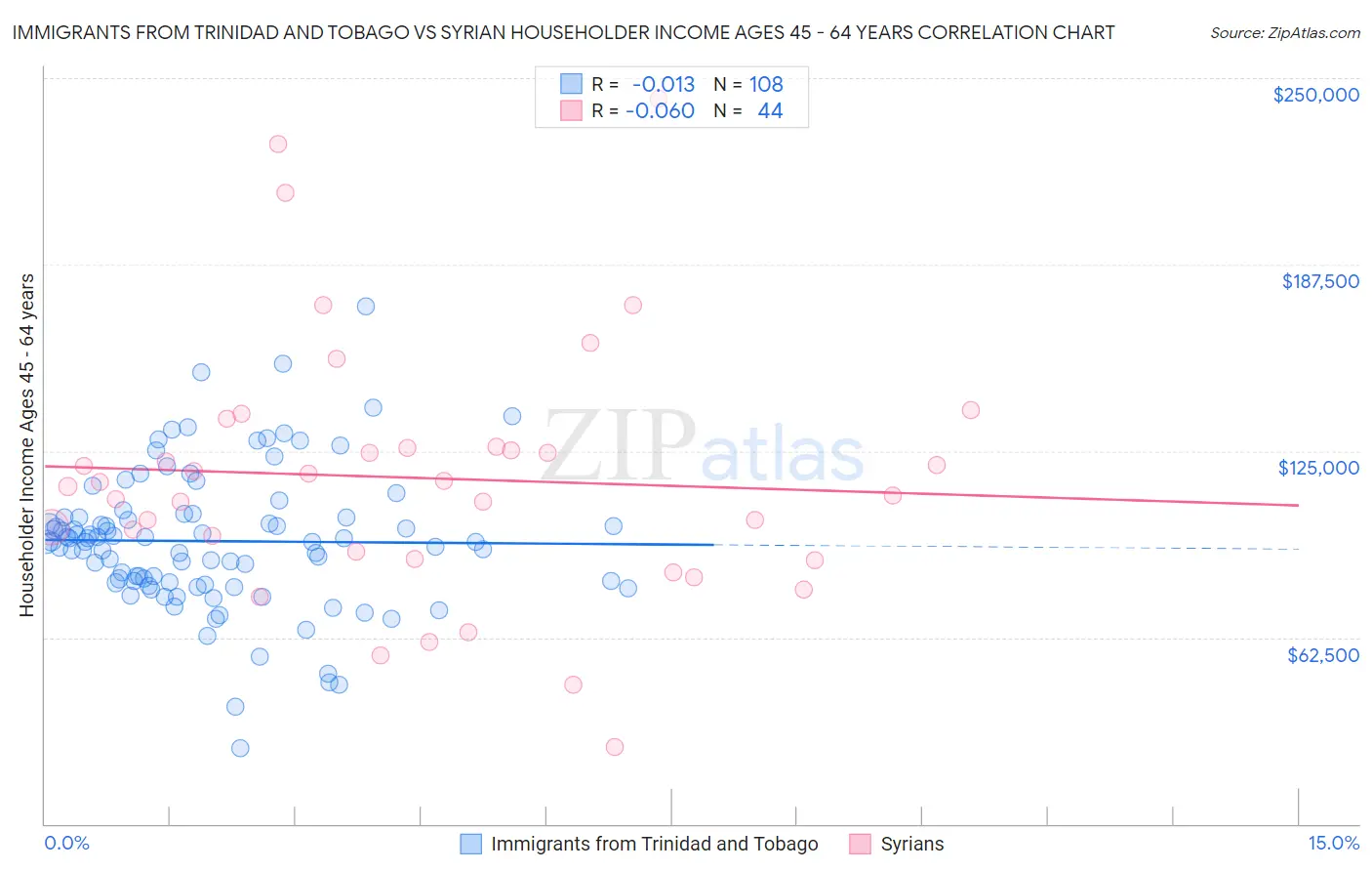 Immigrants from Trinidad and Tobago vs Syrian Householder Income Ages 45 - 64 years