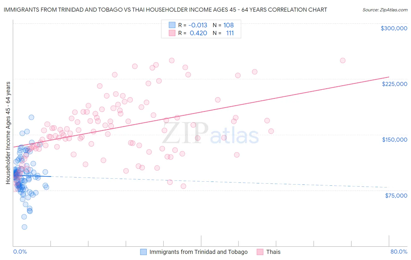 Immigrants from Trinidad and Tobago vs Thai Householder Income Ages 45 - 64 years