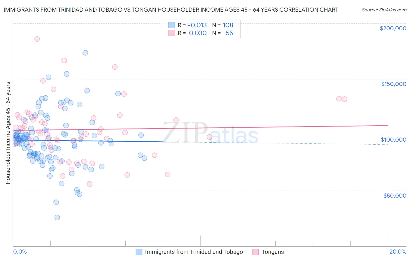 Immigrants from Trinidad and Tobago vs Tongan Householder Income Ages 45 - 64 years