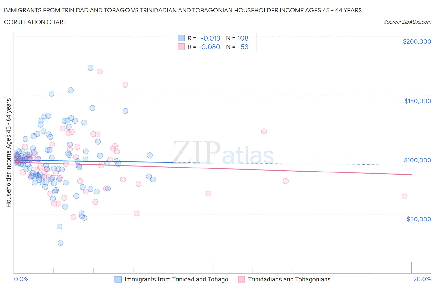 Immigrants from Trinidad and Tobago vs Trinidadian and Tobagonian Householder Income Ages 45 - 64 years