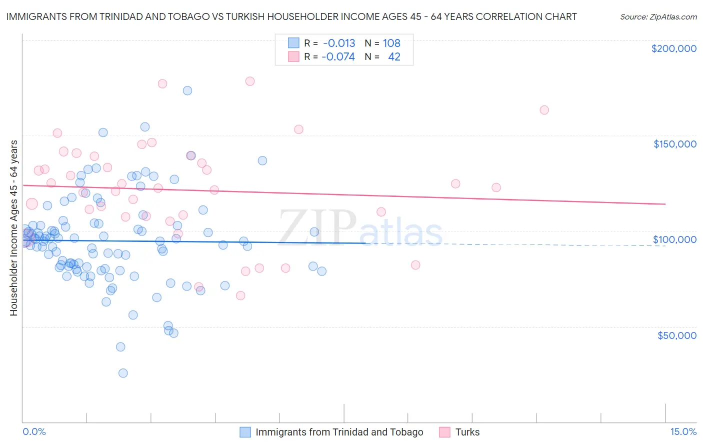 Immigrants from Trinidad and Tobago vs Turkish Householder Income Ages 45 - 64 years