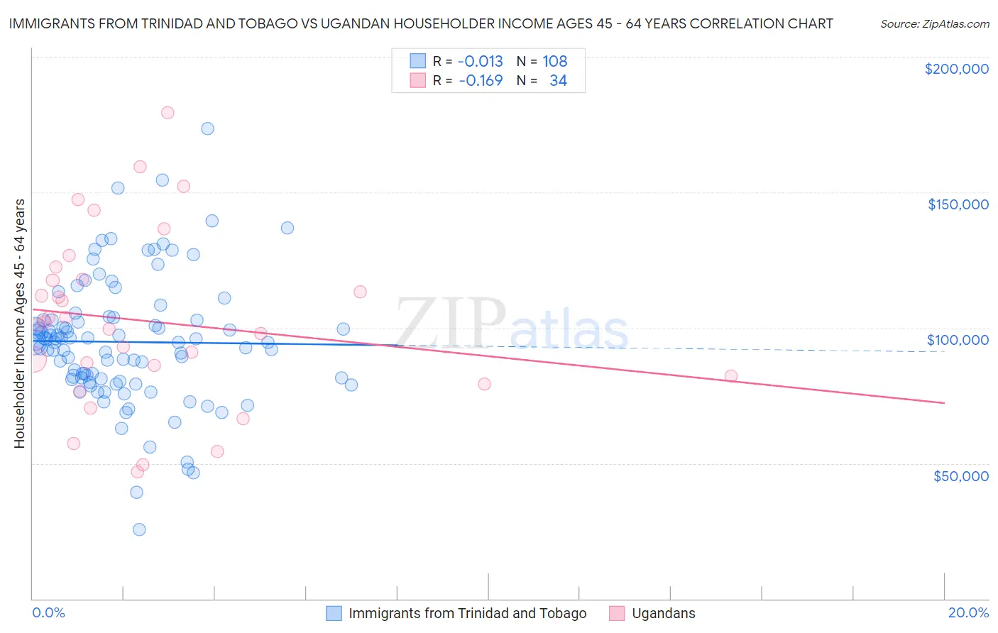 Immigrants from Trinidad and Tobago vs Ugandan Householder Income Ages 45 - 64 years