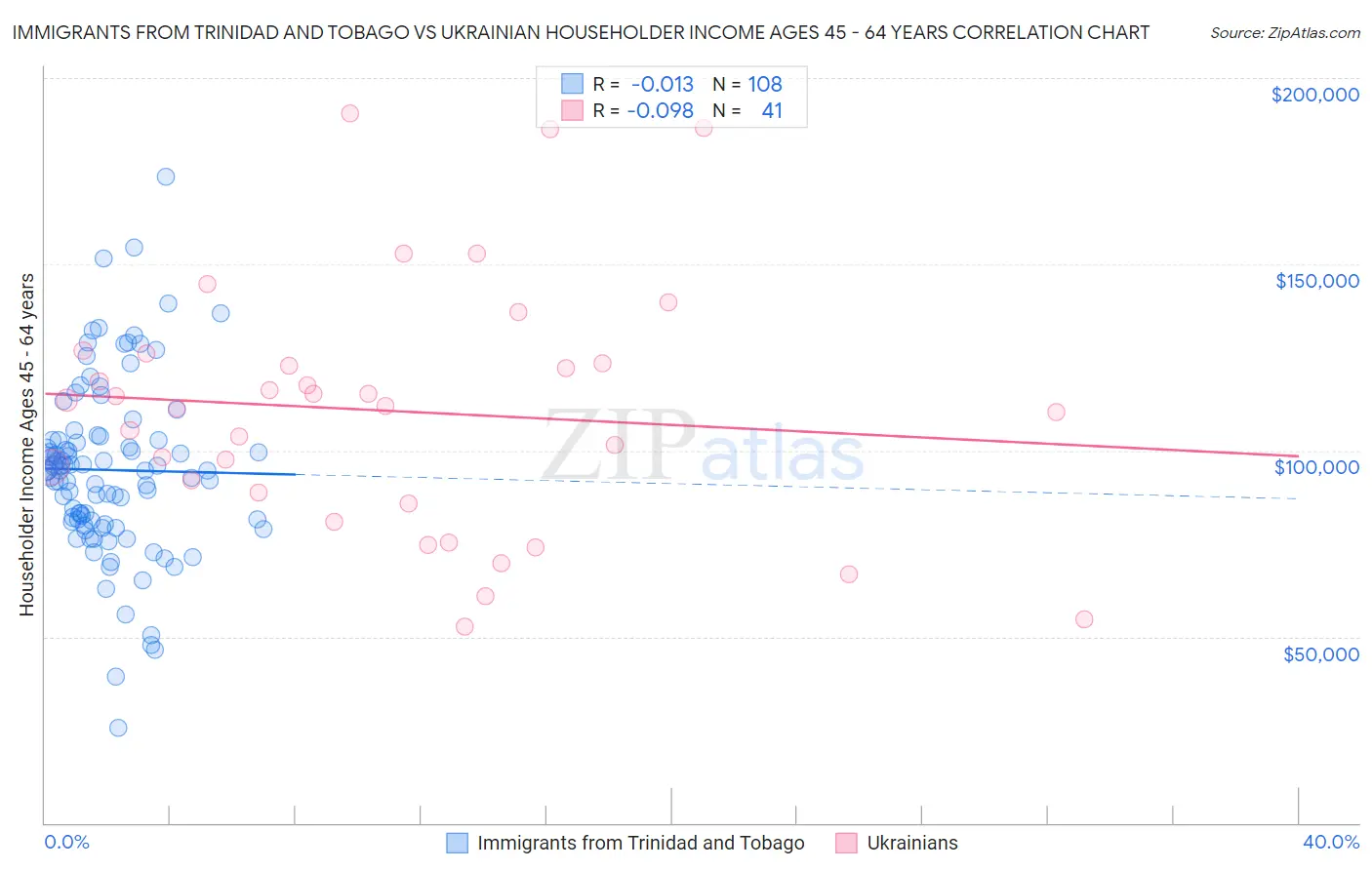 Immigrants from Trinidad and Tobago vs Ukrainian Householder Income Ages 45 - 64 years