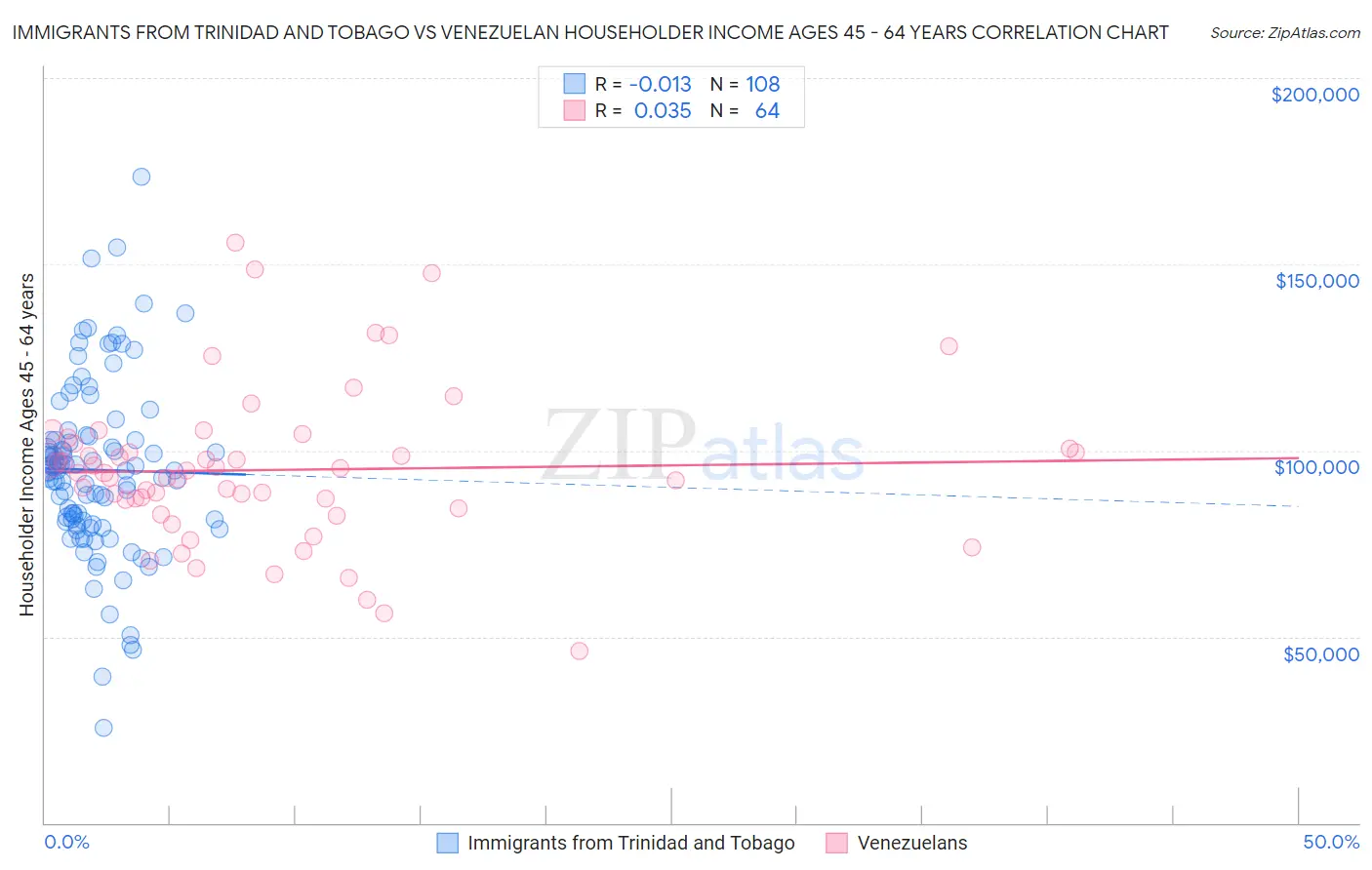 Immigrants from Trinidad and Tobago vs Venezuelan Householder Income Ages 45 - 64 years