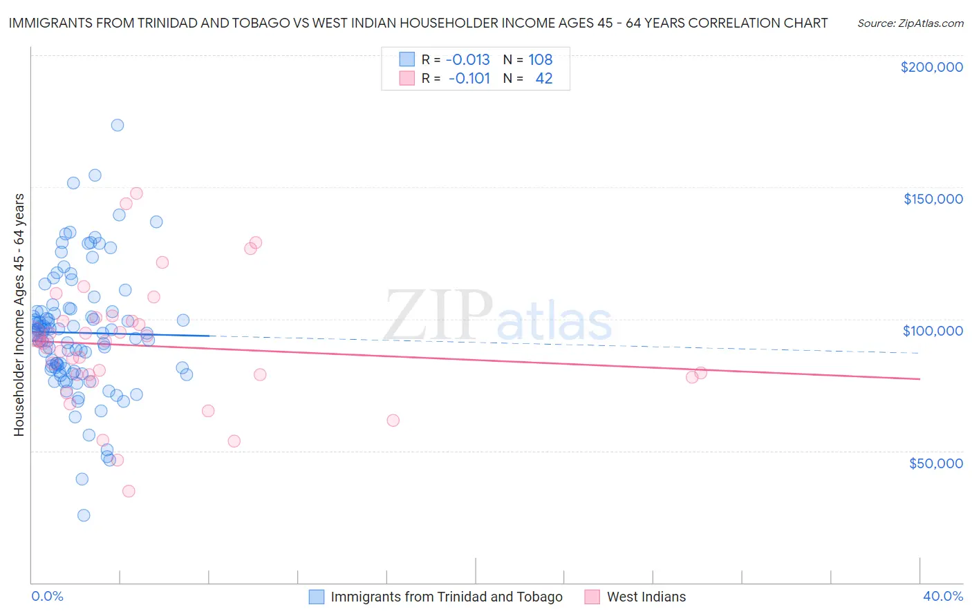 Immigrants from Trinidad and Tobago vs West Indian Householder Income Ages 45 - 64 years