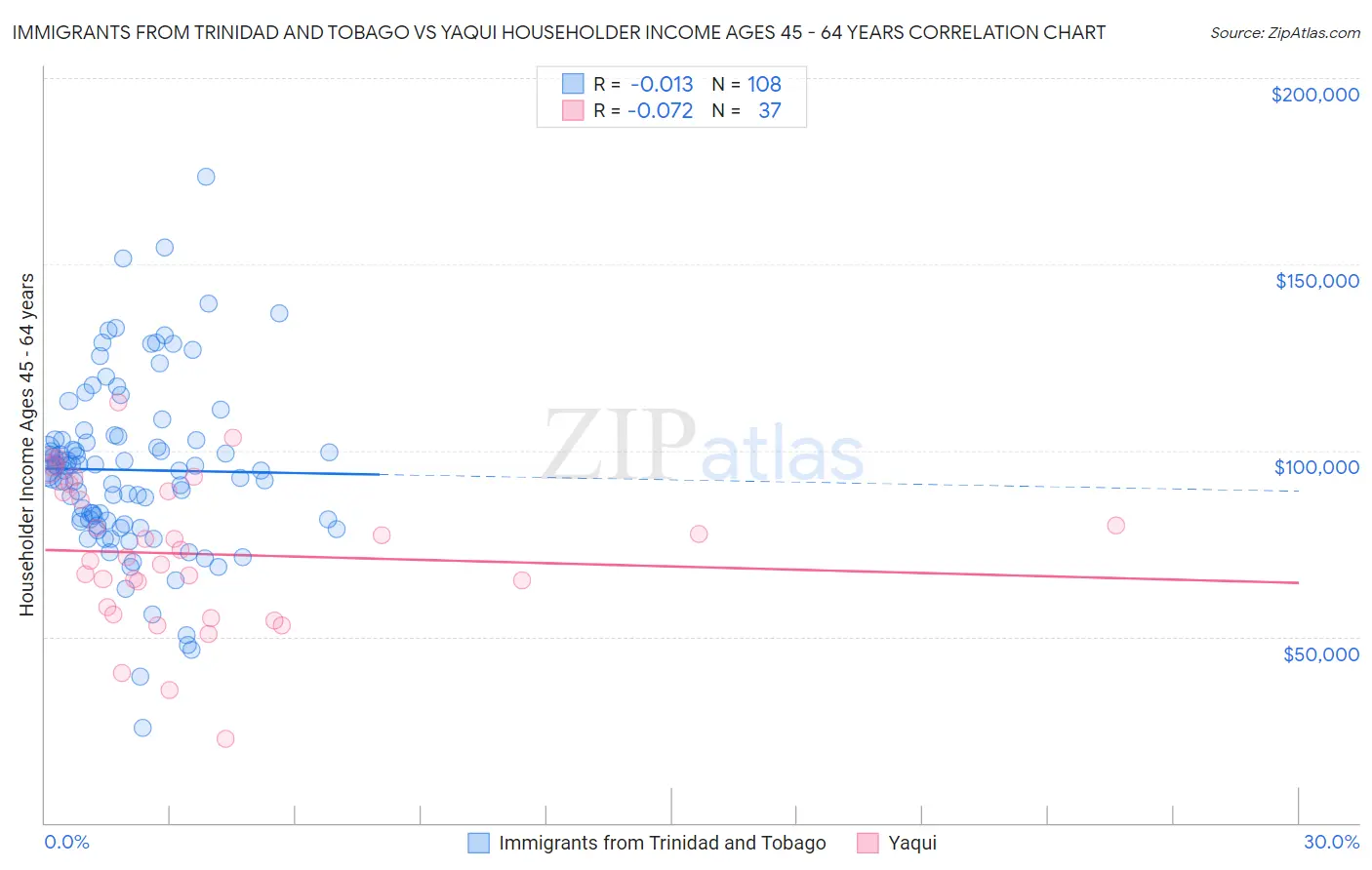 Immigrants from Trinidad and Tobago vs Yaqui Householder Income Ages 45 - 64 years