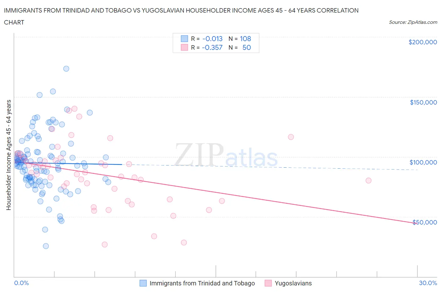 Immigrants from Trinidad and Tobago vs Yugoslavian Householder Income Ages 45 - 64 years