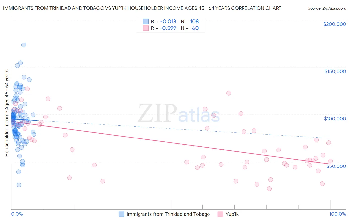 Immigrants from Trinidad and Tobago vs Yup'ik Householder Income Ages 45 - 64 years