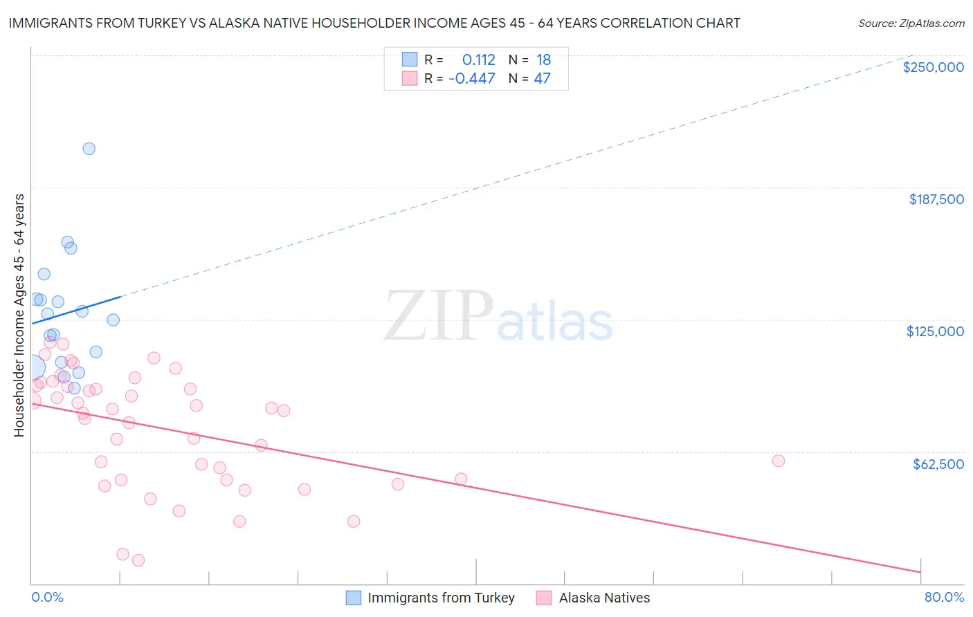 Immigrants from Turkey vs Alaska Native Householder Income Ages 45 - 64 years