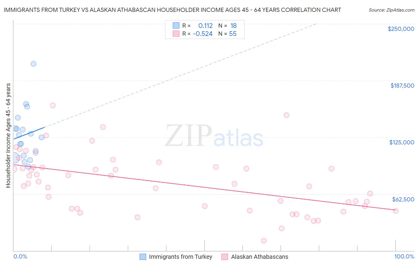 Immigrants from Turkey vs Alaskan Athabascan Householder Income Ages 45 - 64 years