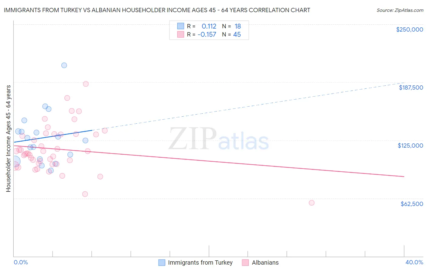 Immigrants from Turkey vs Albanian Householder Income Ages 45 - 64 years