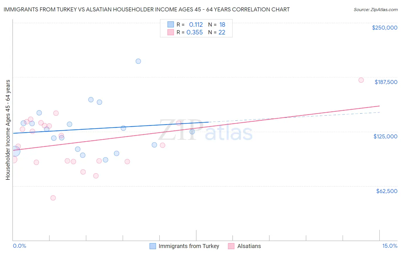 Immigrants from Turkey vs Alsatian Householder Income Ages 45 - 64 years