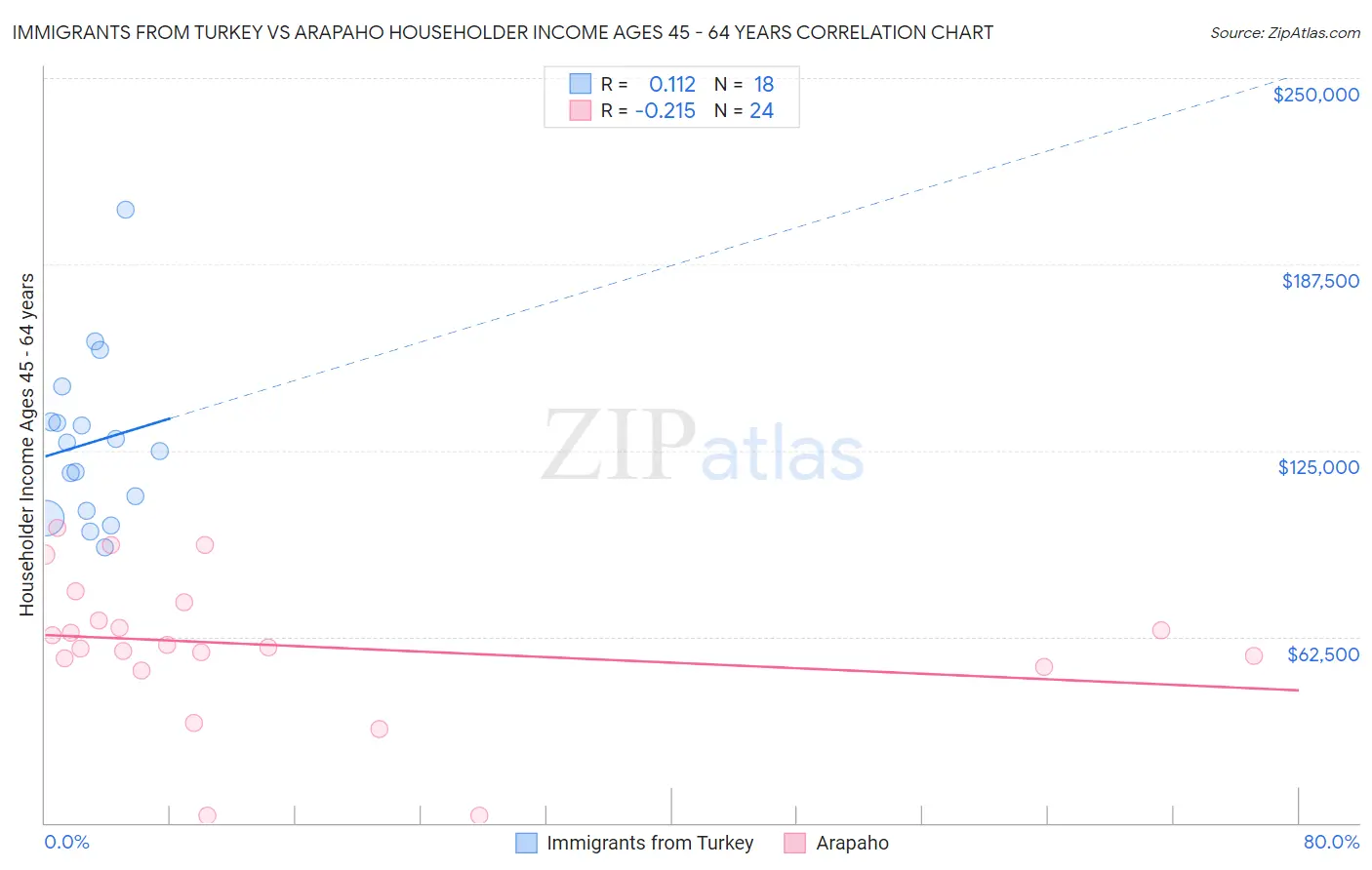 Immigrants from Turkey vs Arapaho Householder Income Ages 45 - 64 years