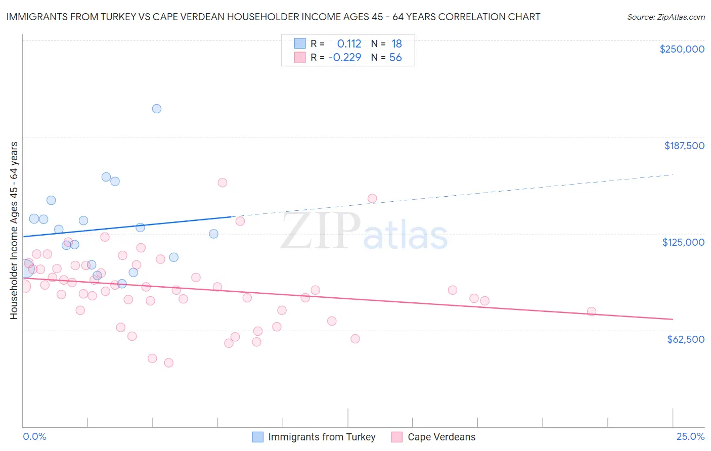 Immigrants from Turkey vs Cape Verdean Householder Income Ages 45 - 64 years