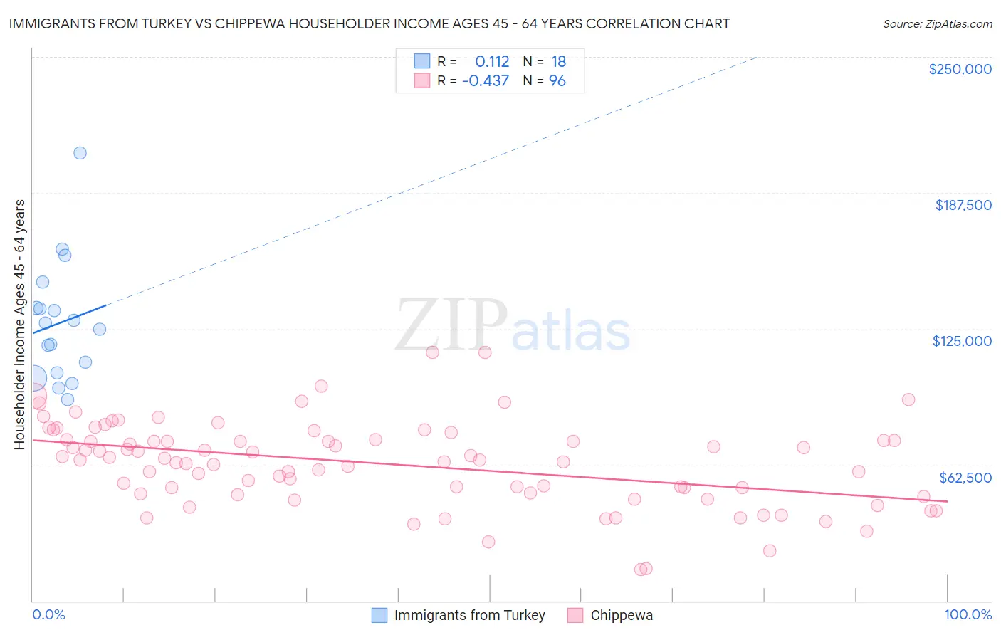 Immigrants from Turkey vs Chippewa Householder Income Ages 45 - 64 years