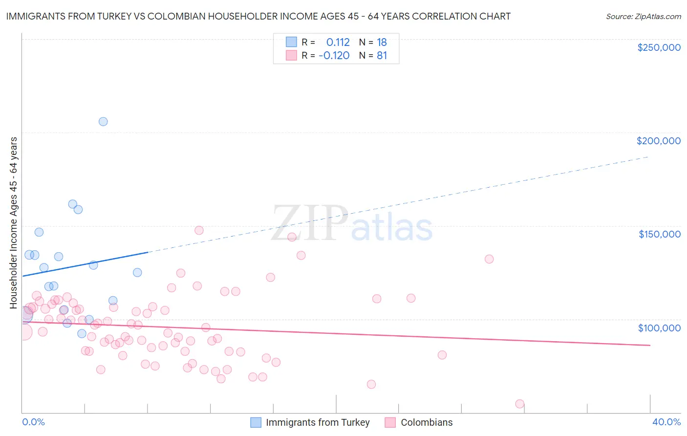 Immigrants from Turkey vs Colombian Householder Income Ages 45 - 64 years