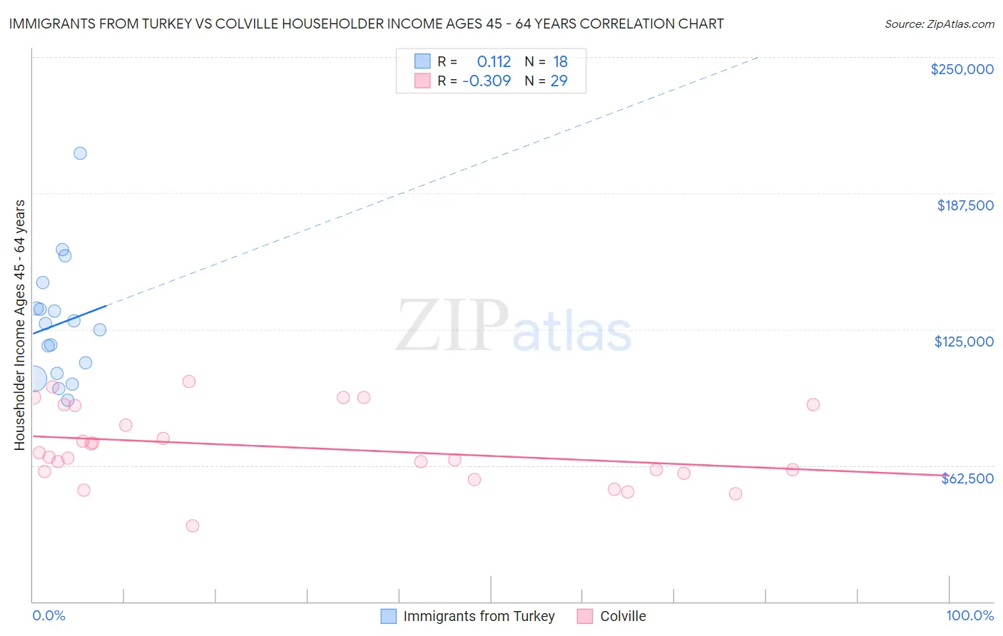 Immigrants from Turkey vs Colville Householder Income Ages 45 - 64 years