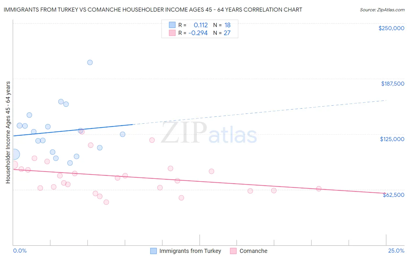 Immigrants from Turkey vs Comanche Householder Income Ages 45 - 64 years