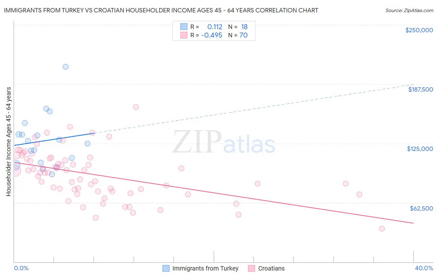 Immigrants from Turkey vs Croatian Householder Income Ages 45 - 64 years