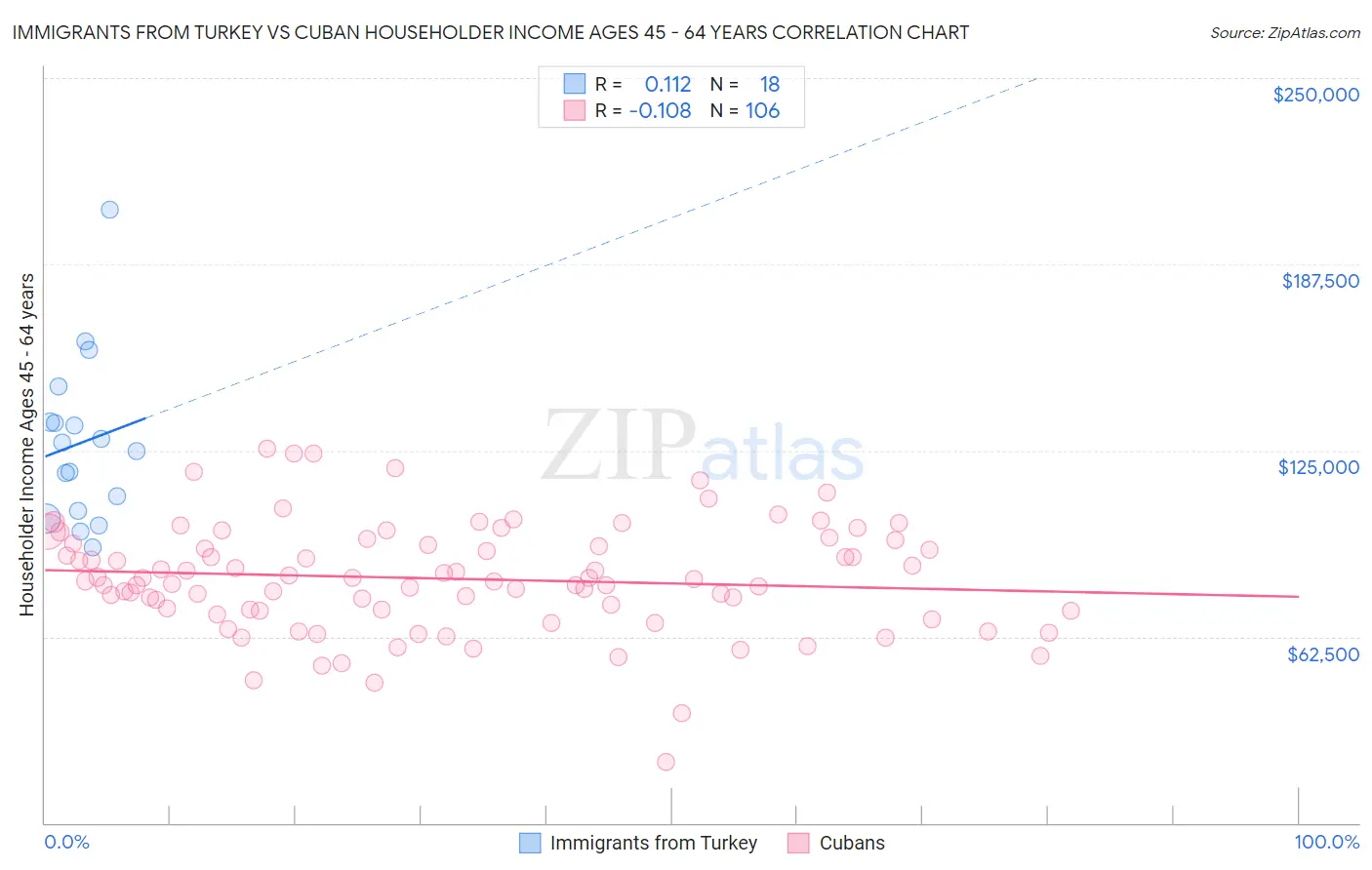 Immigrants from Turkey vs Cuban Householder Income Ages 45 - 64 years