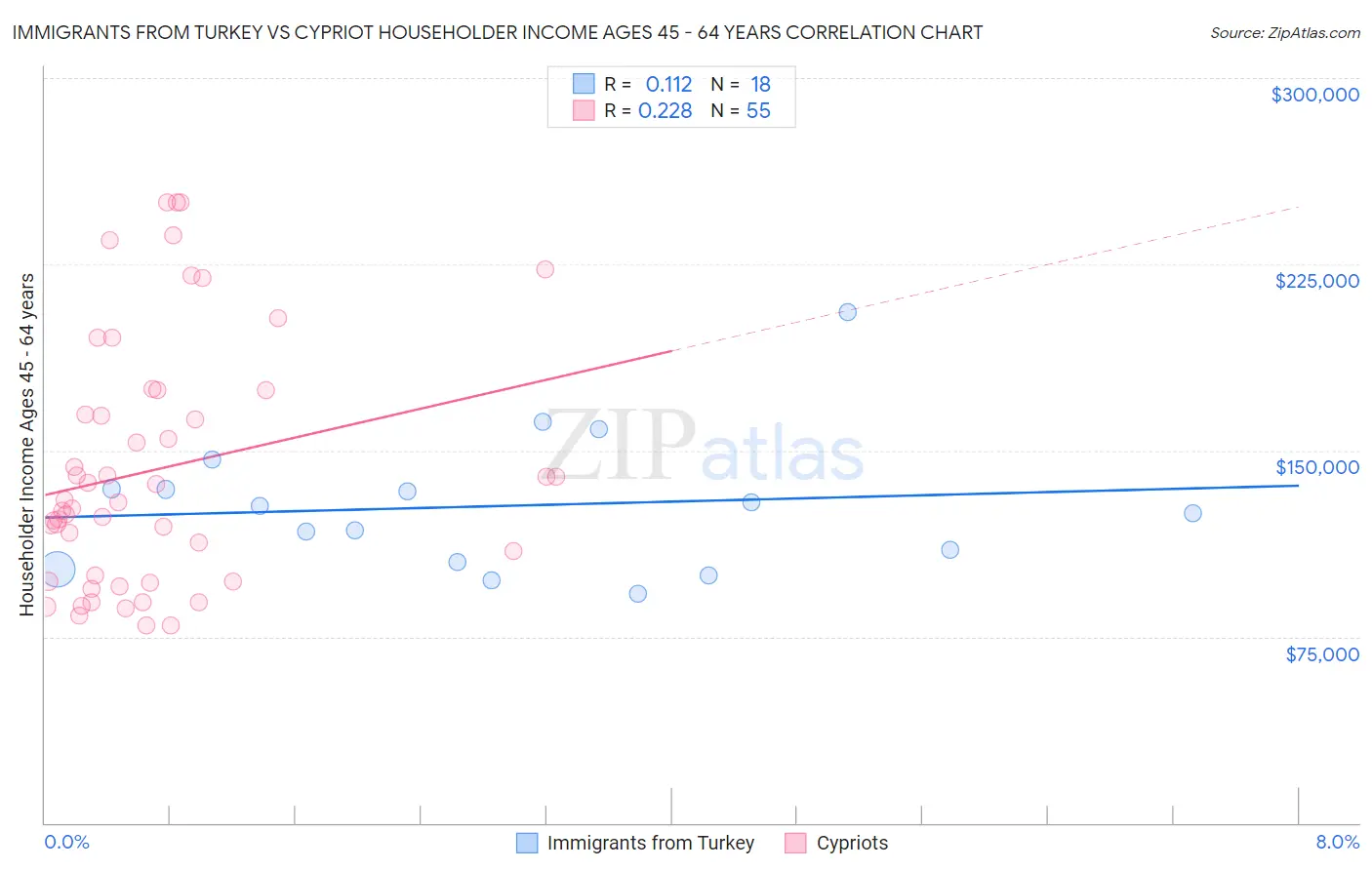 Immigrants from Turkey vs Cypriot Householder Income Ages 45 - 64 years