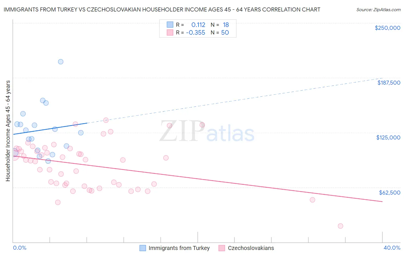 Immigrants from Turkey vs Czechoslovakian Householder Income Ages 45 - 64 years