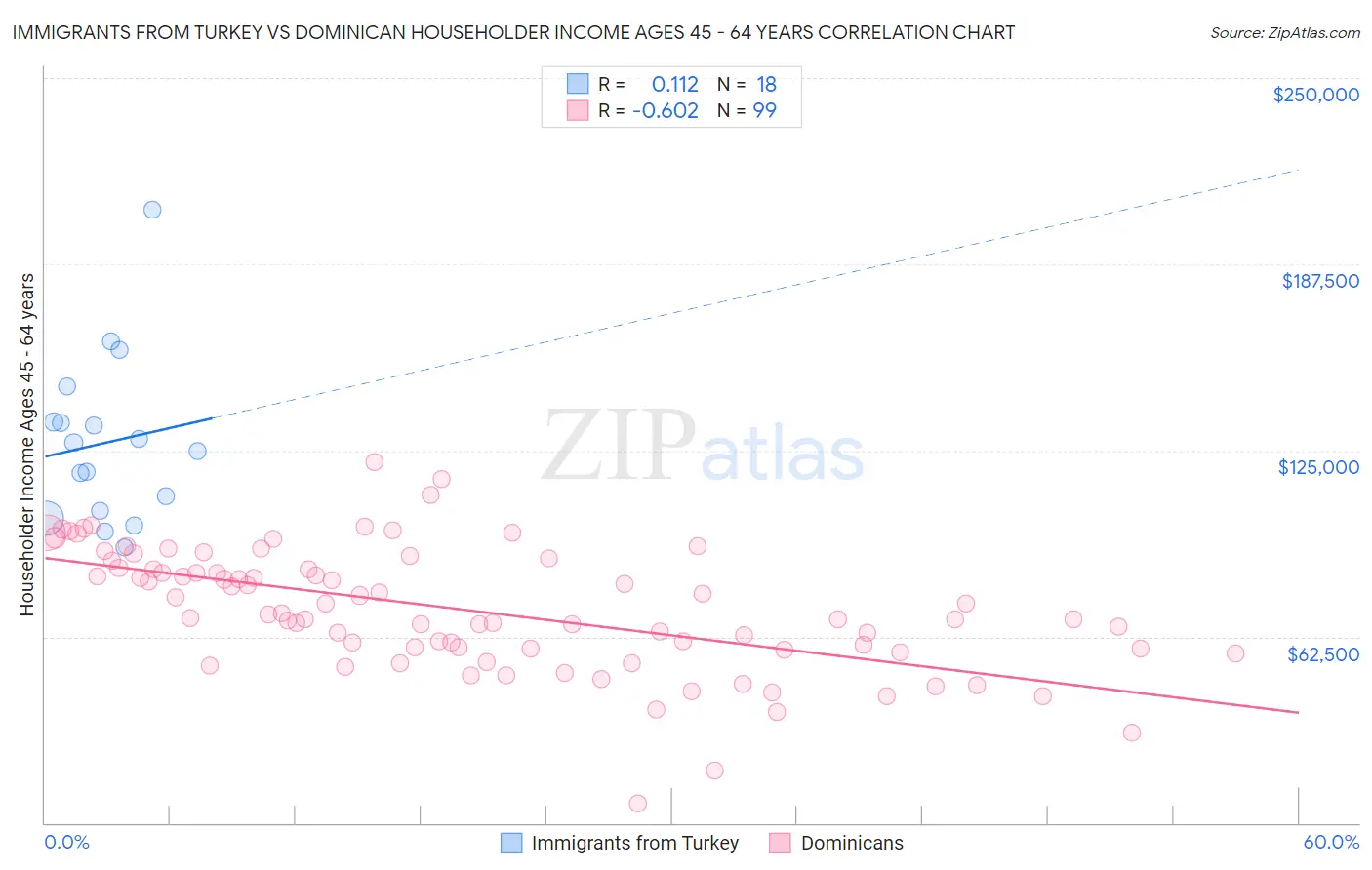 Immigrants from Turkey vs Dominican Householder Income Ages 45 - 64 years