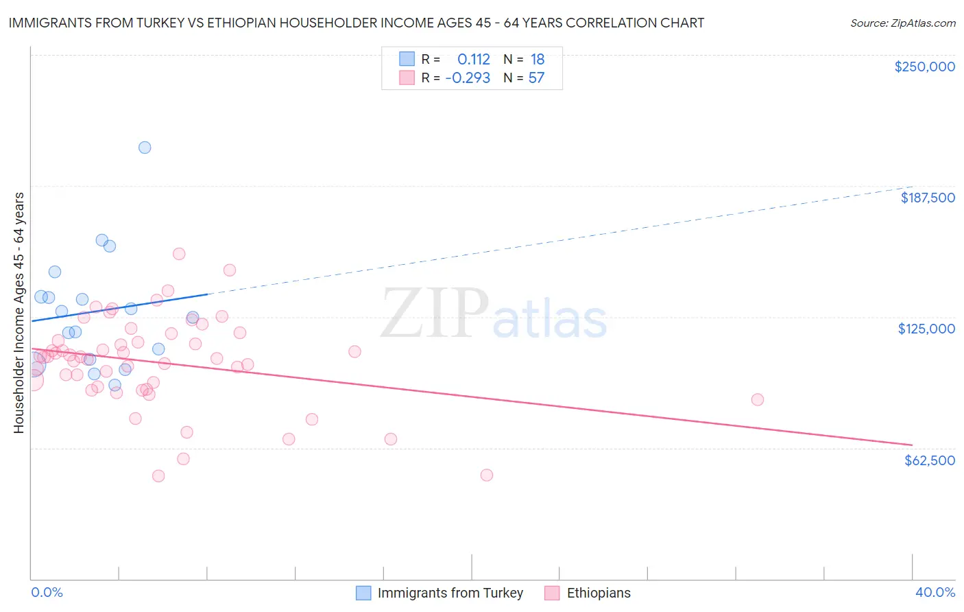 Immigrants from Turkey vs Ethiopian Householder Income Ages 45 - 64 years