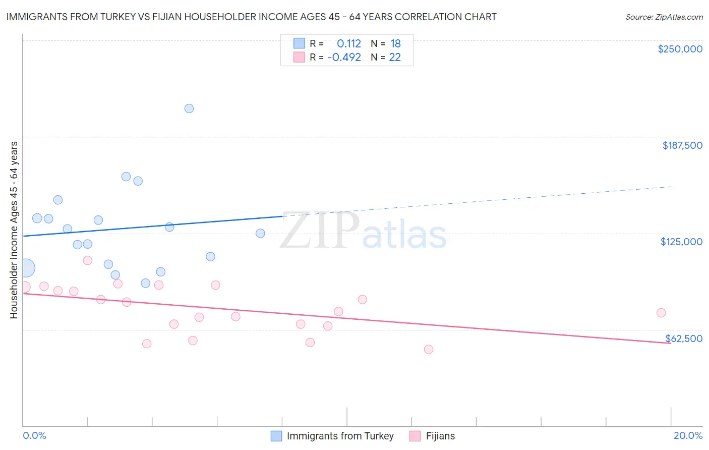 Immigrants from Turkey vs Fijian Householder Income Ages 45 - 64 years