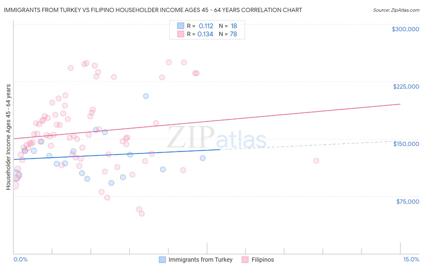 Immigrants from Turkey vs Filipino Householder Income Ages 45 - 64 years