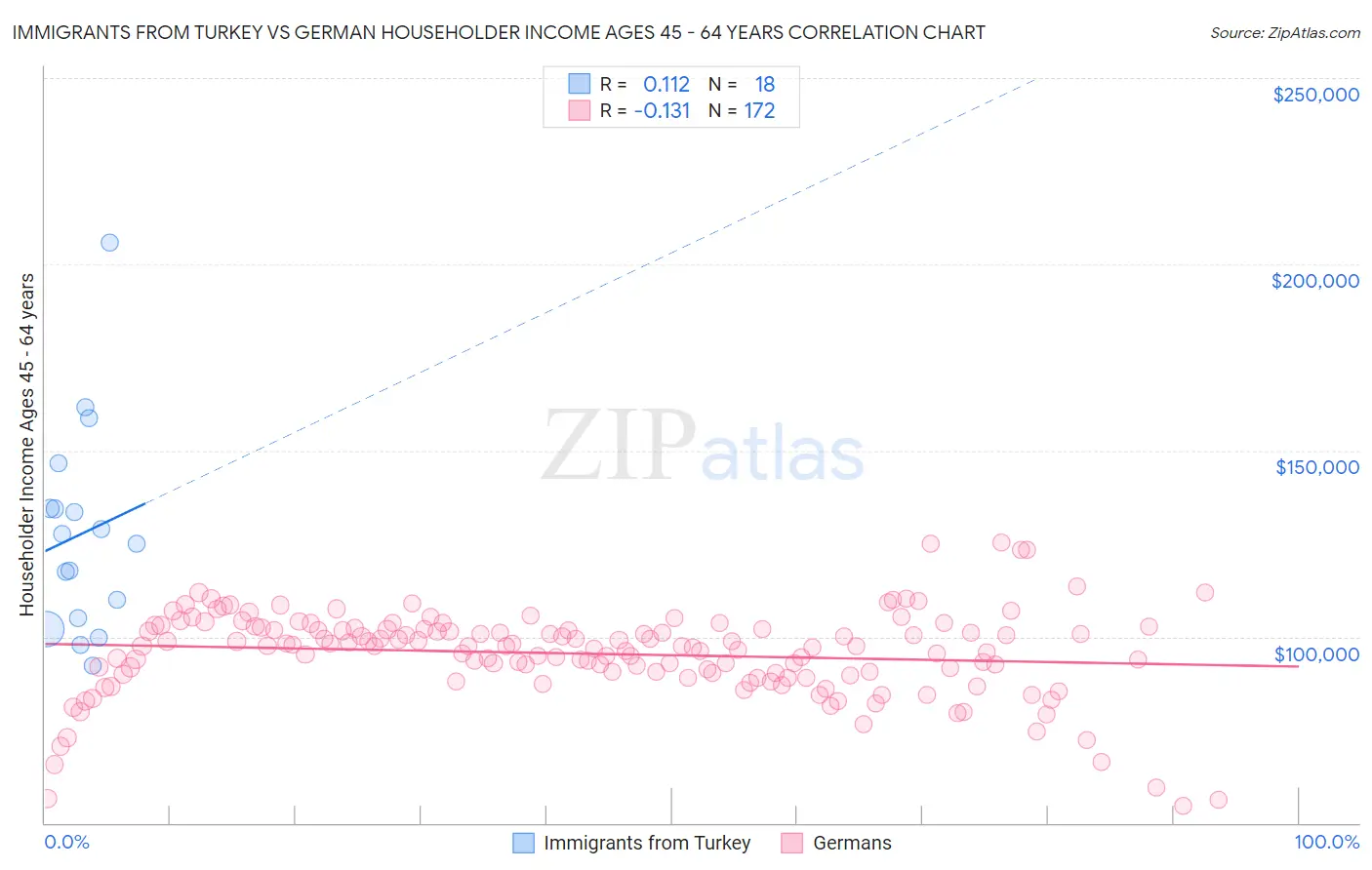 Immigrants from Turkey vs German Householder Income Ages 45 - 64 years