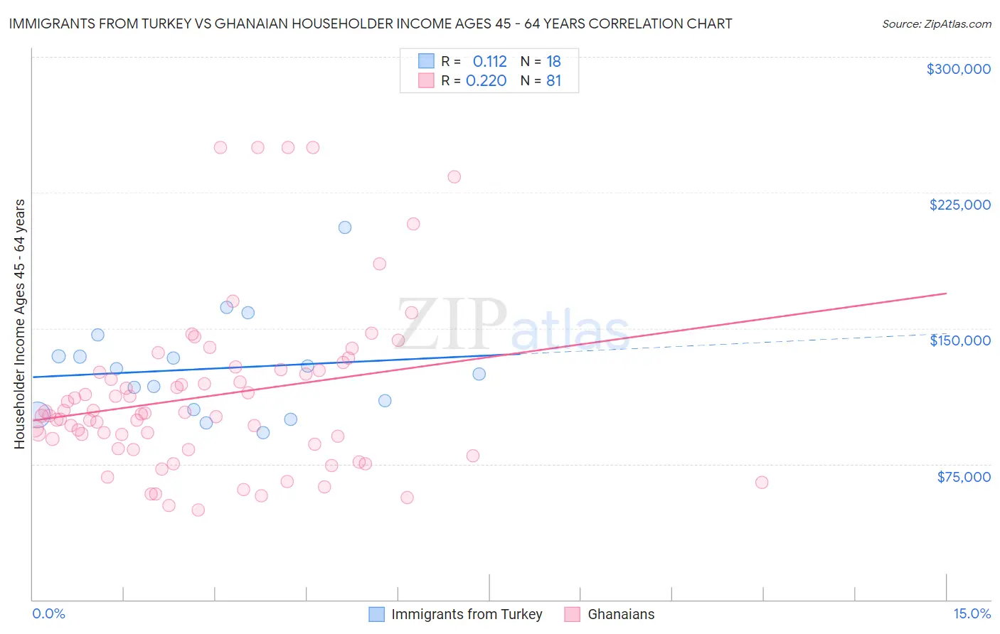 Immigrants from Turkey vs Ghanaian Householder Income Ages 45 - 64 years