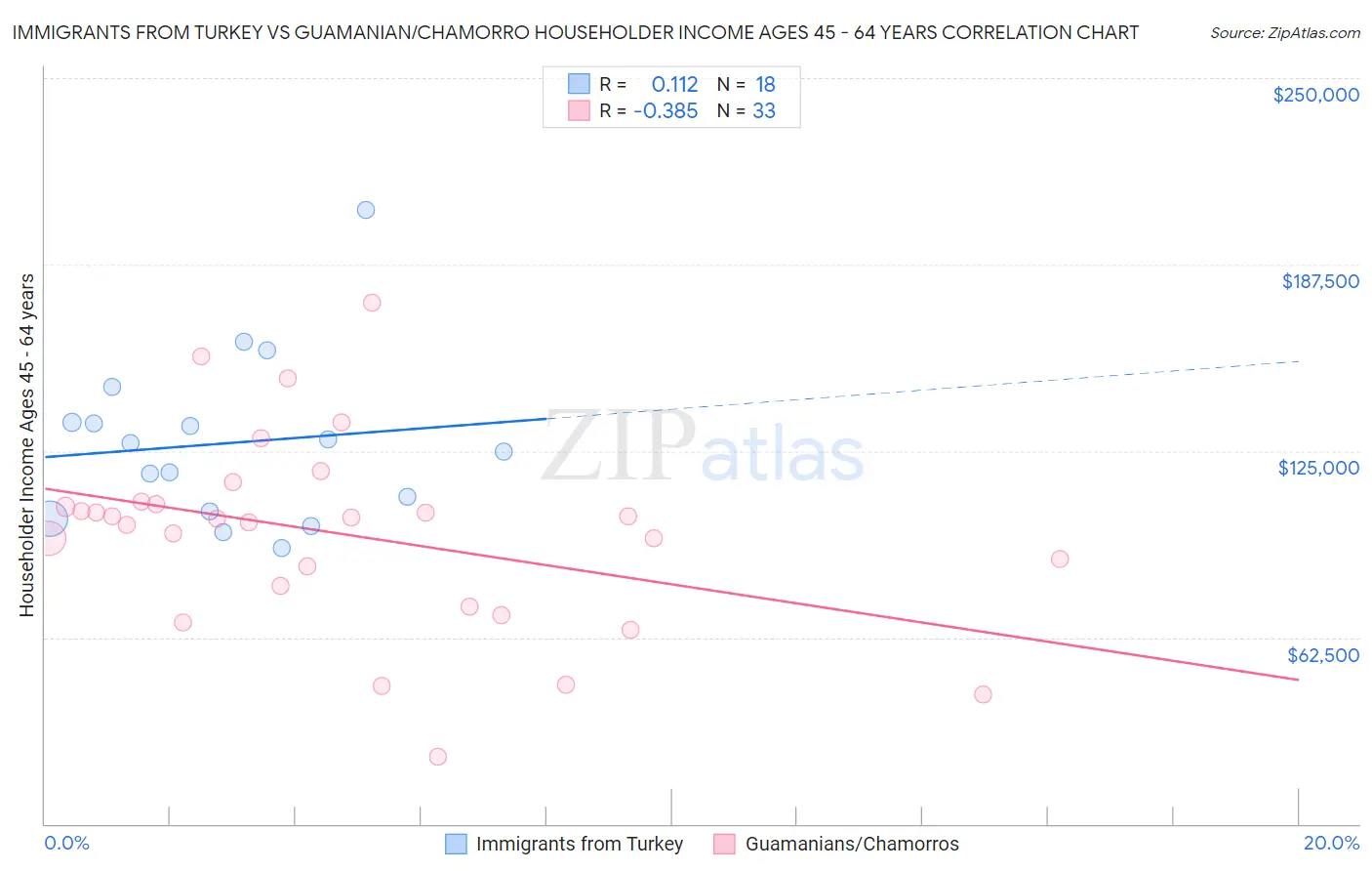 Immigrants from Turkey vs Guamanian/Chamorro Householder Income Ages 45 - 64 years