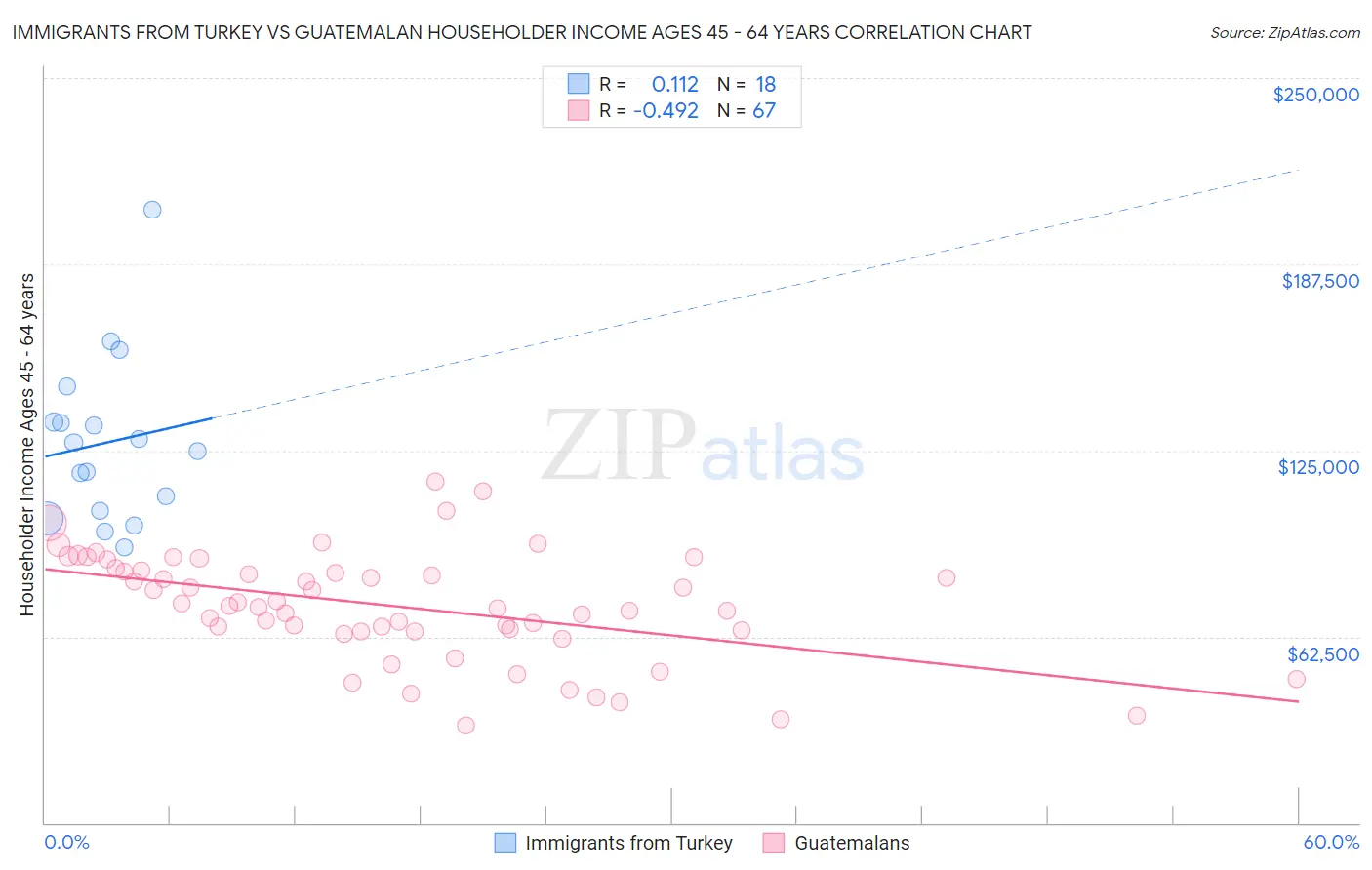 Immigrants from Turkey vs Guatemalan Householder Income Ages 45 - 64 years