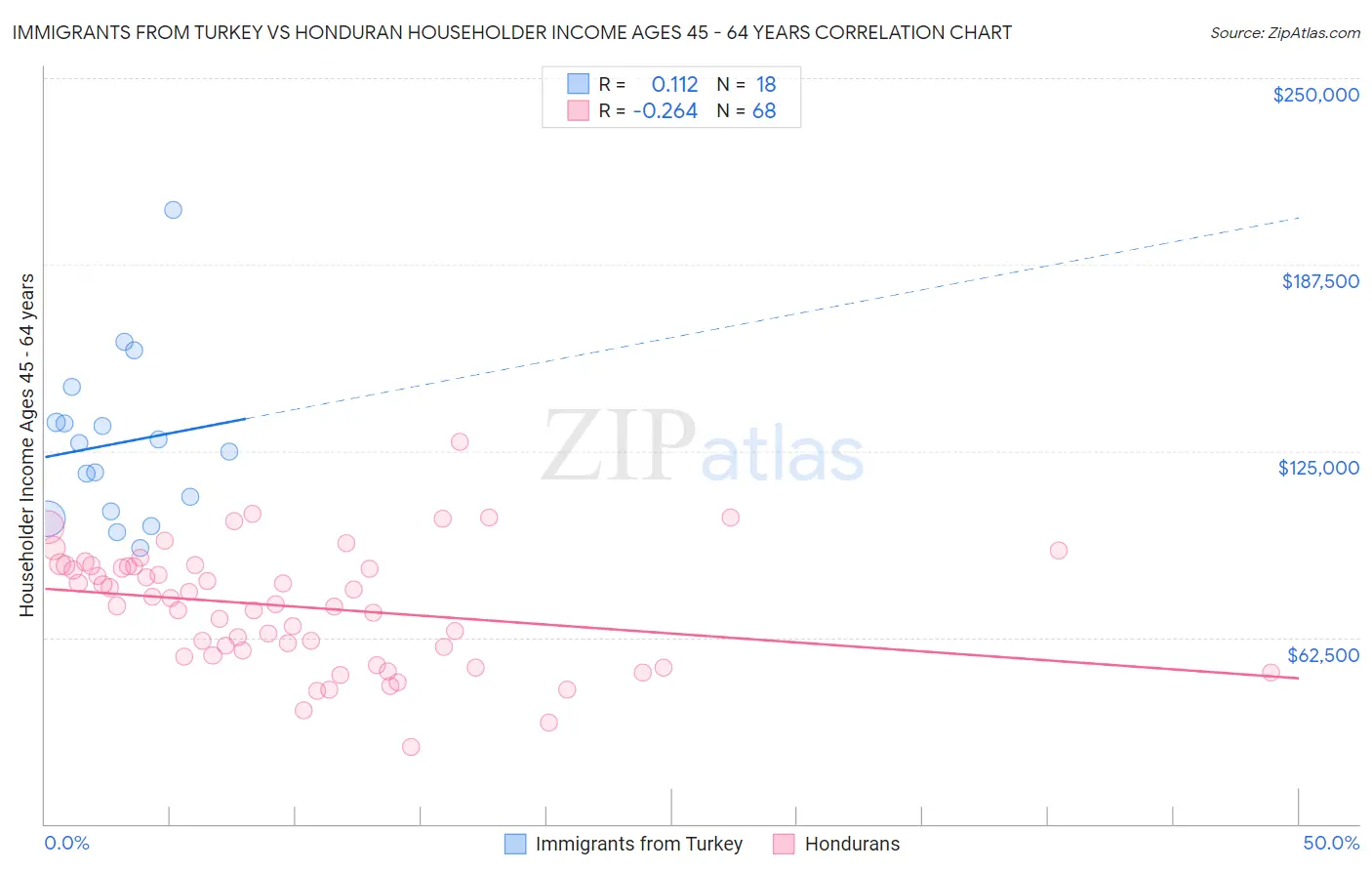 Immigrants from Turkey vs Honduran Householder Income Ages 45 - 64 years