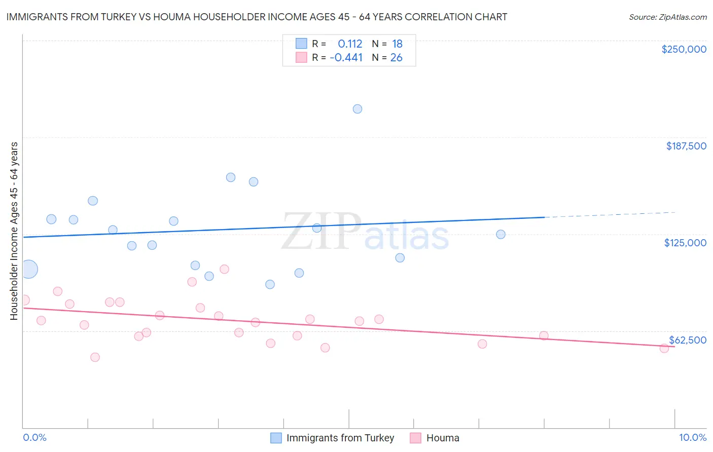 Immigrants from Turkey vs Houma Householder Income Ages 45 - 64 years