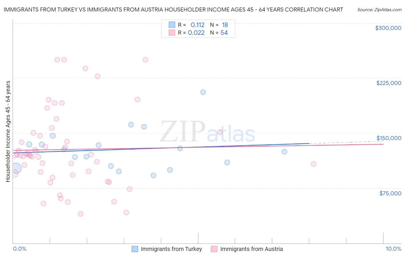 Immigrants from Turkey vs Immigrants from Austria Householder Income Ages 45 - 64 years